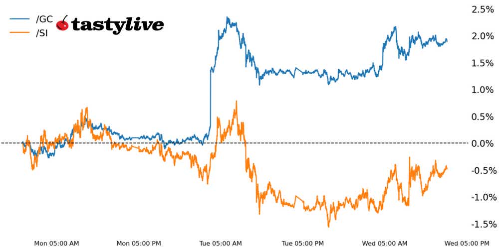 Fig. 1: Year-to-date price percent change chart for /GC, /SI