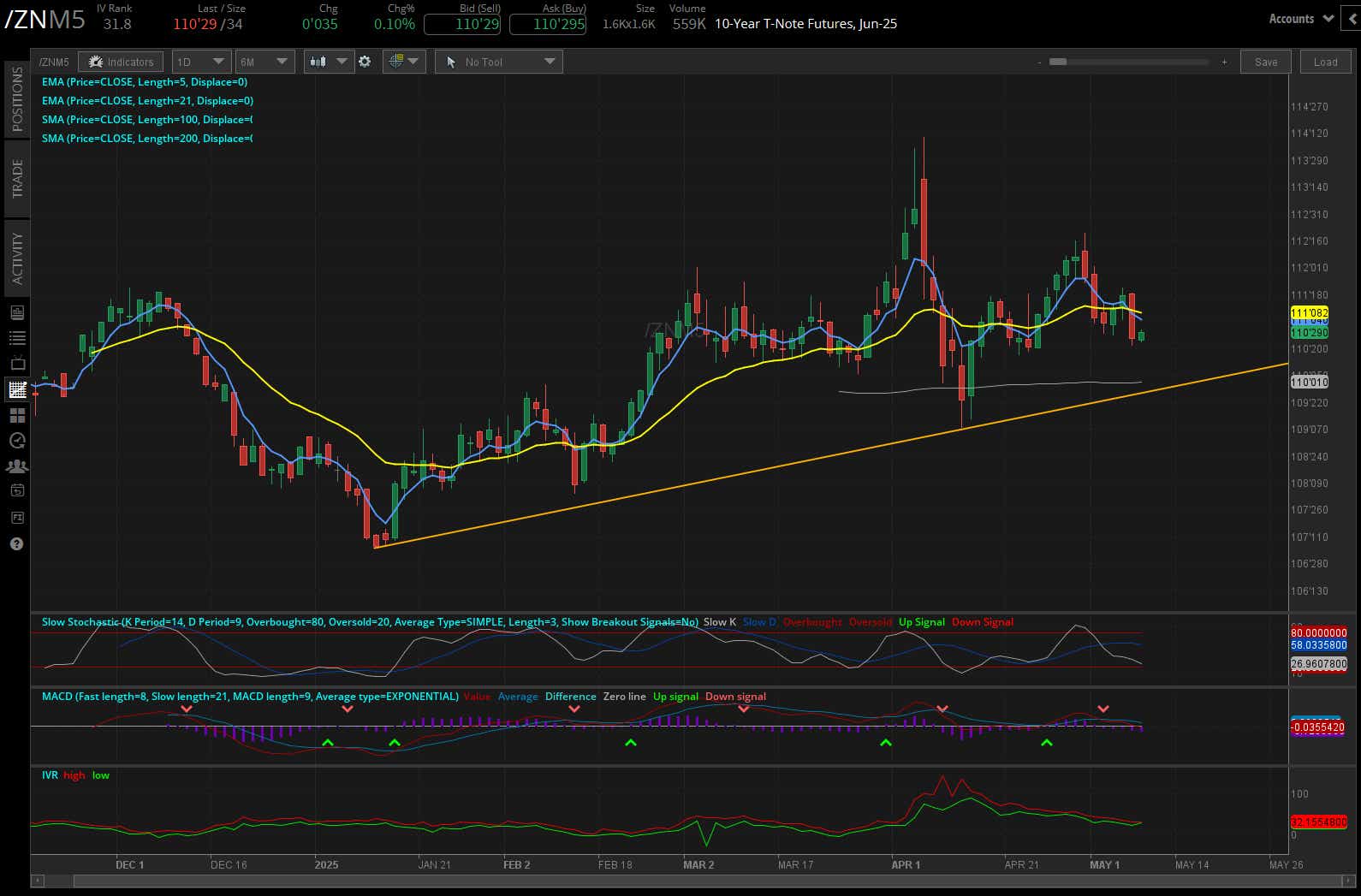 10 year T-note futures, (/ZNM5)