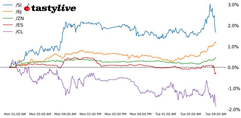 S&P 500, 10-year T-note, silver, crude oil, Japanese yen futures