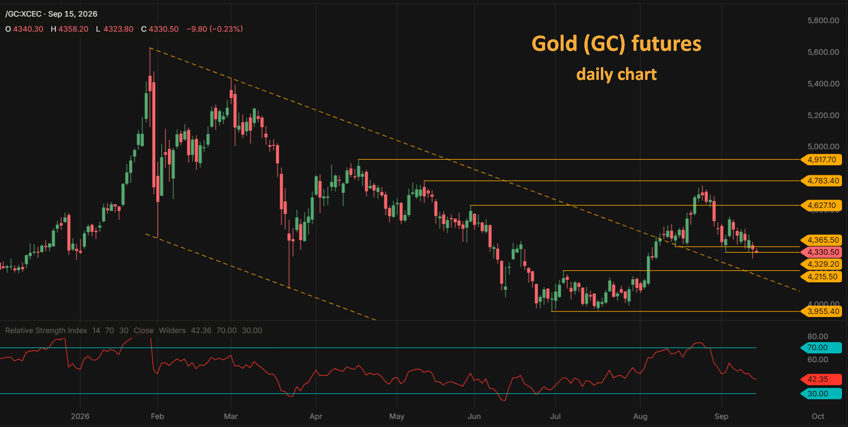 Gold GC futures daily chart