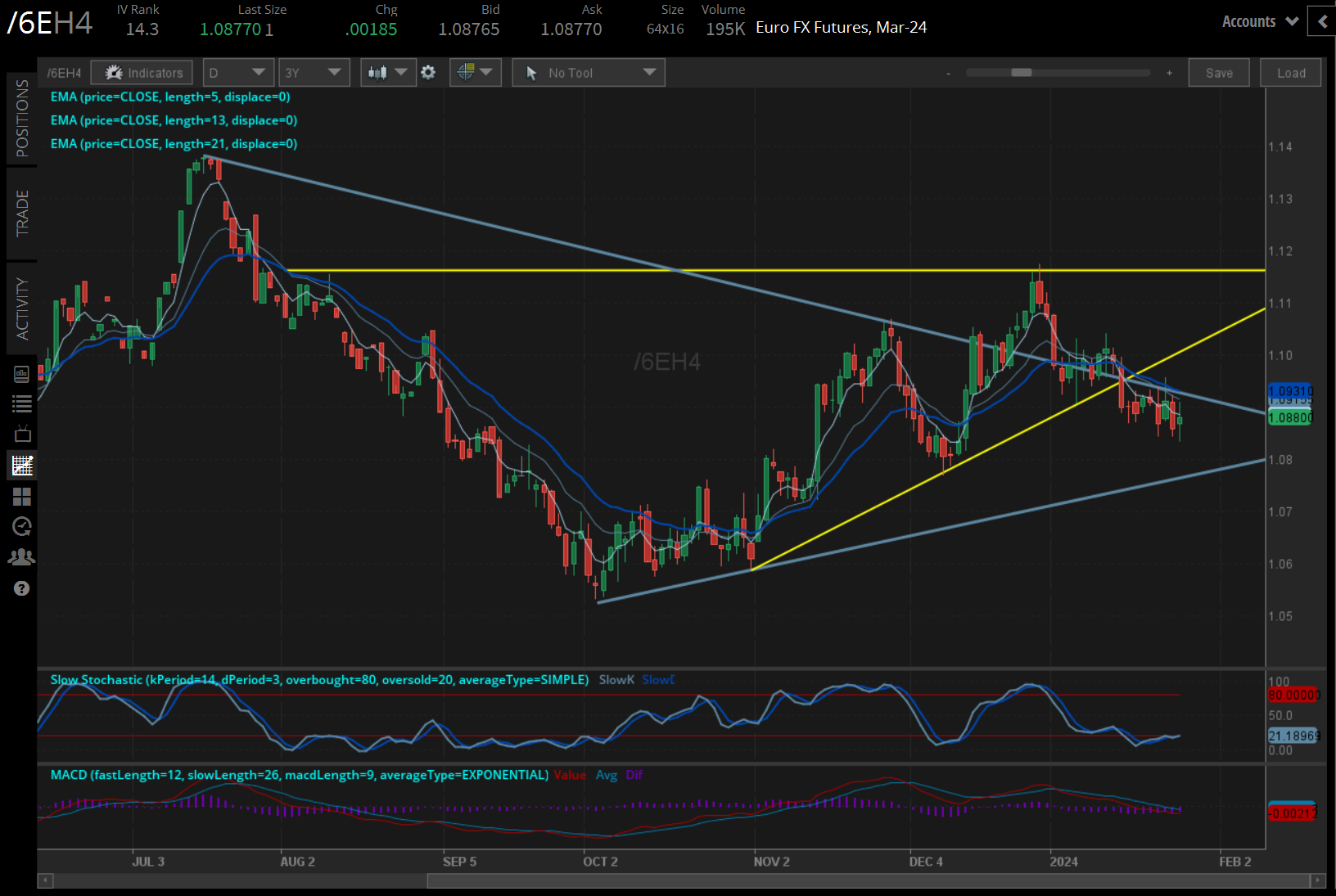 /6E euro technical analysis