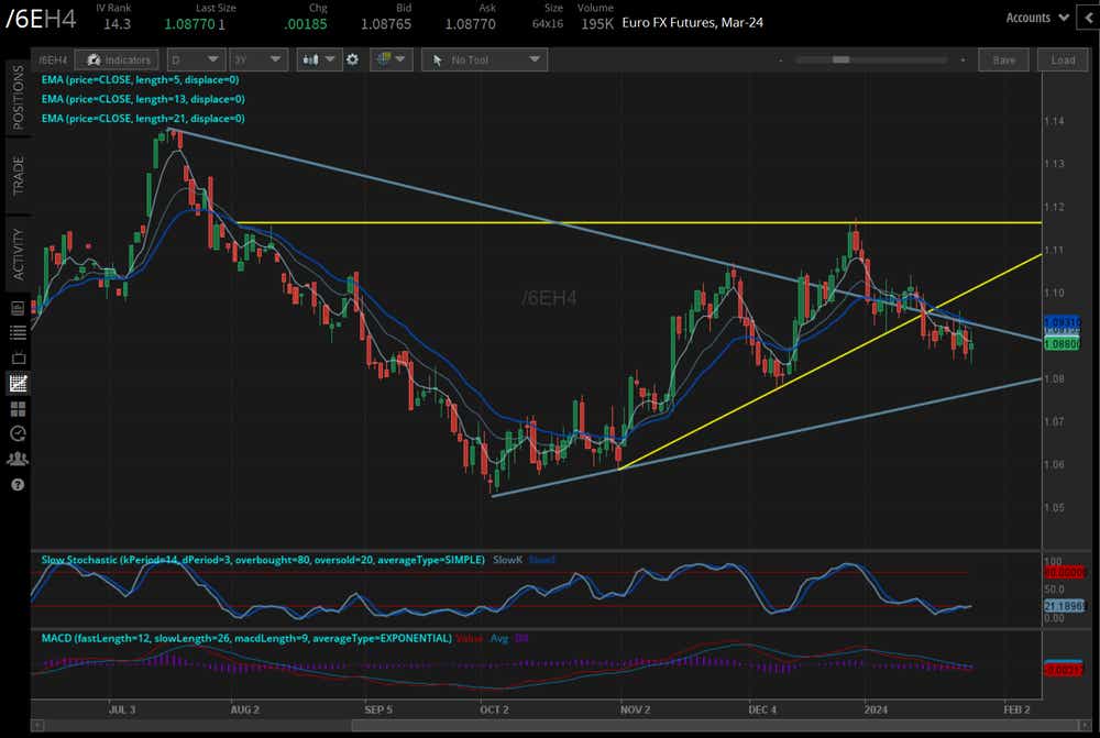 /6E euro technical analysis