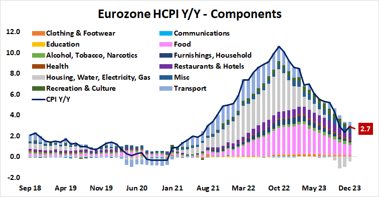 Eurozone HCPI Y/Y 