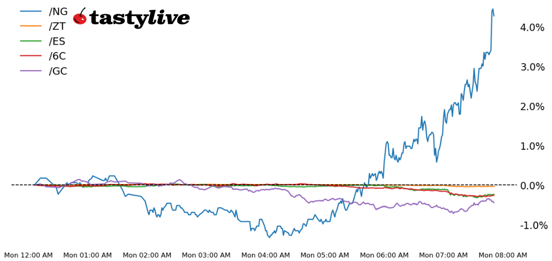 Five Futures Intraday Performance