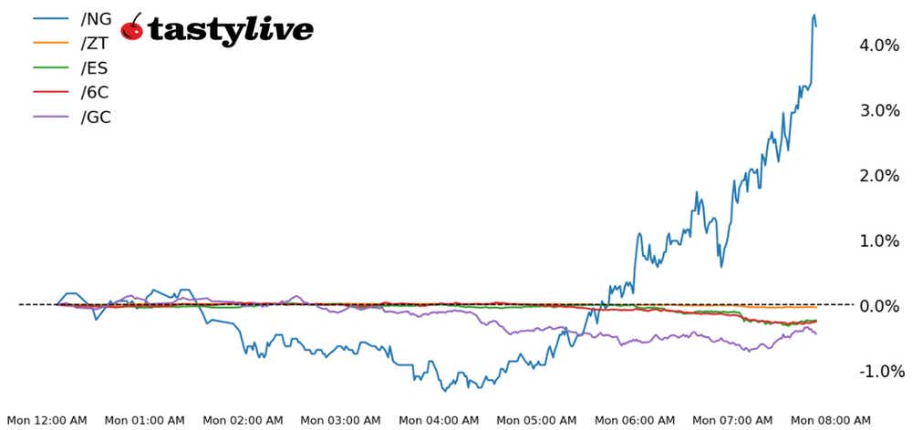 Five Futures Intraday Performance