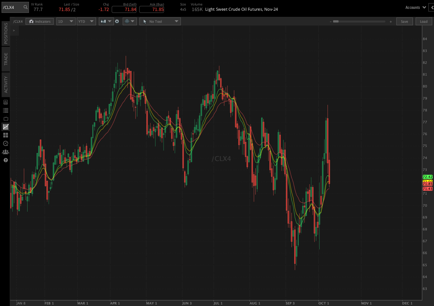 Crude oil futures (/CLX4)