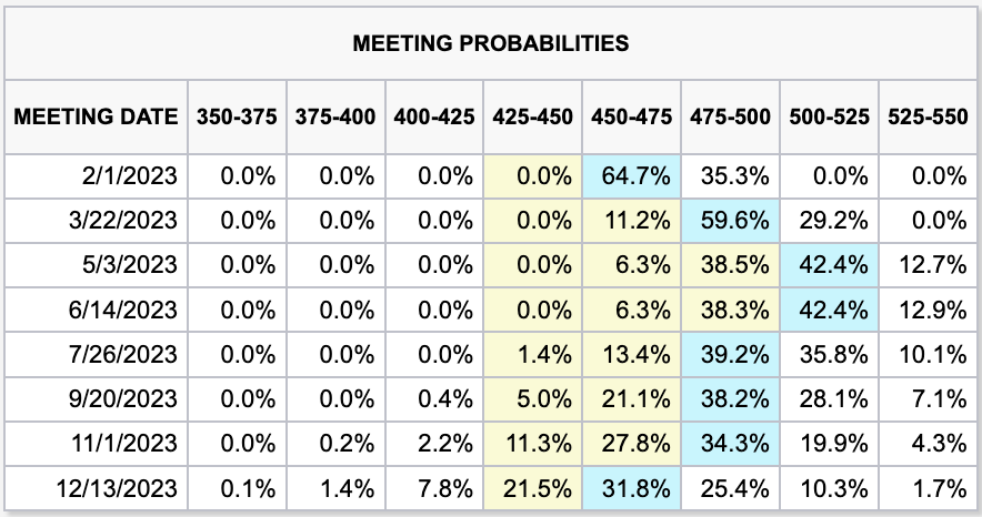 2023 fed fund futures rate odds
