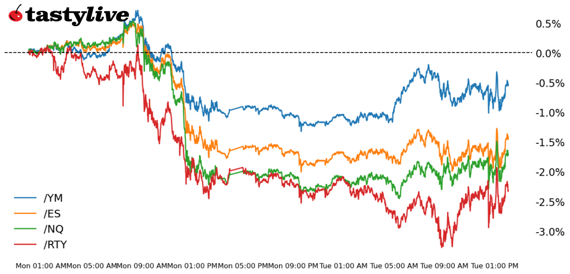Fig. 1: Year-to-date price percent change chart for /ES, /NQ, /RTY, and /YM 