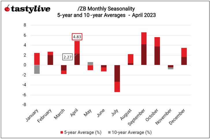 Monthly Seasonality in Treasury Bonds