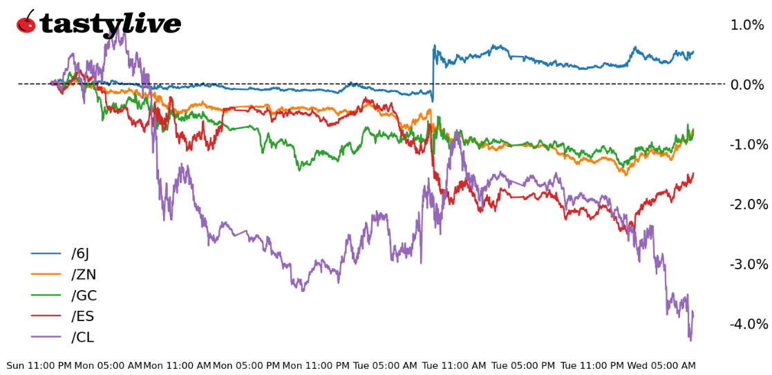 Intraday price percent change chart for /ES, /ZN, /GC, /CL, and /6J