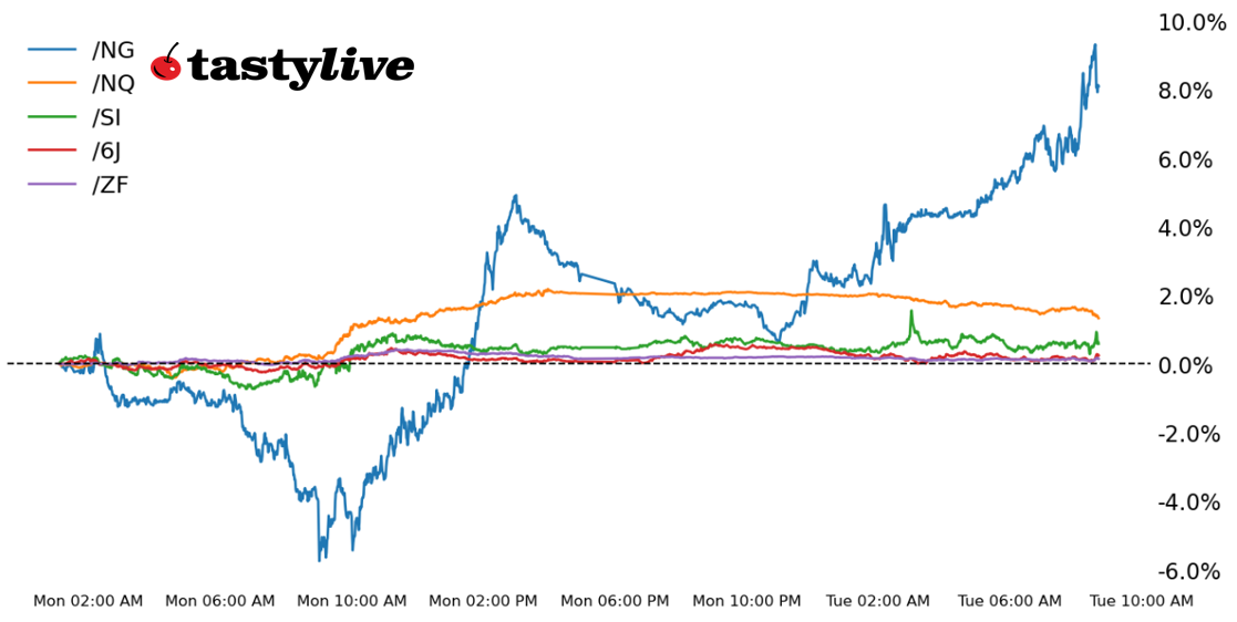 Stock Futures Open Lower Tuesday Morning as Yields Push Higher tastylive