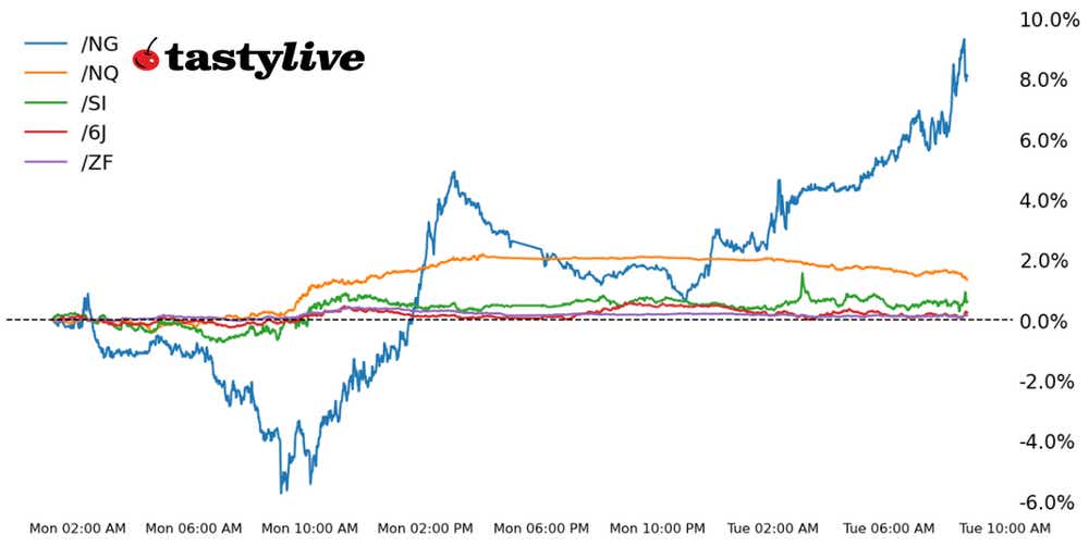 Five Futures Intraday Performance