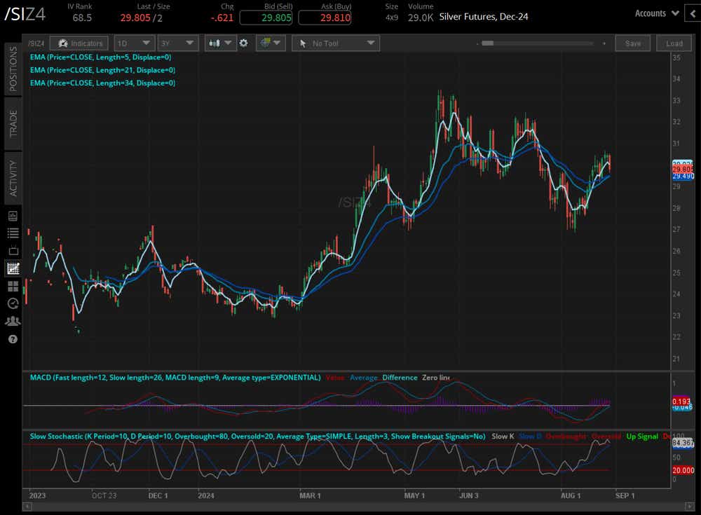 Silver prices (/SIZ4)