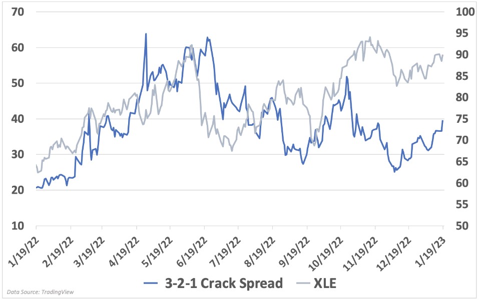 3-2-1 Crack Spread XLE