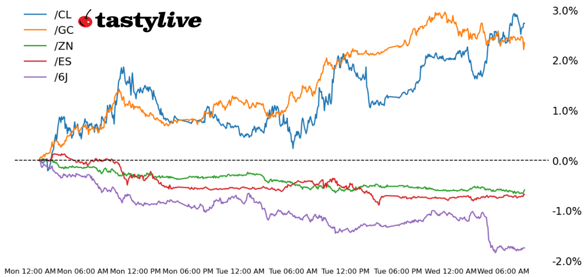 S&P 500, 10-year T-note, gold, crude oil, Japanese yen futures