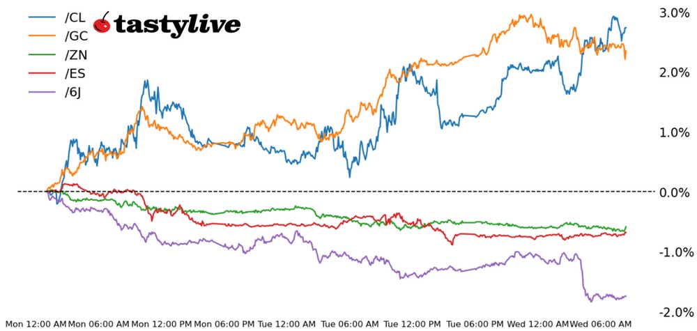 S&P 500, 10-year T-note, gold, crude oil, Japanese yen futures