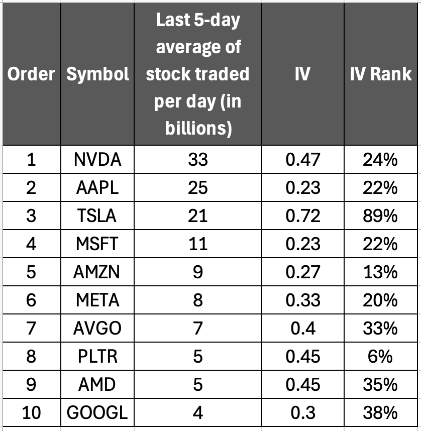 Top 10 Most-Traded Stocks