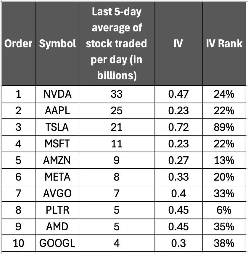 Top 10 Most-Traded Stocks