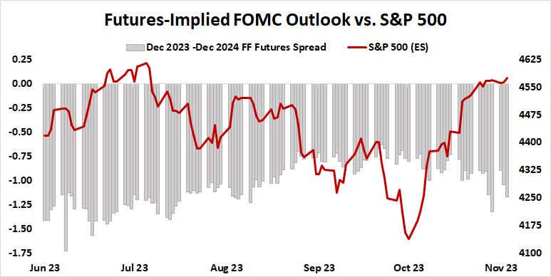 Futures-implied FOMC outlook vs. S&P 500