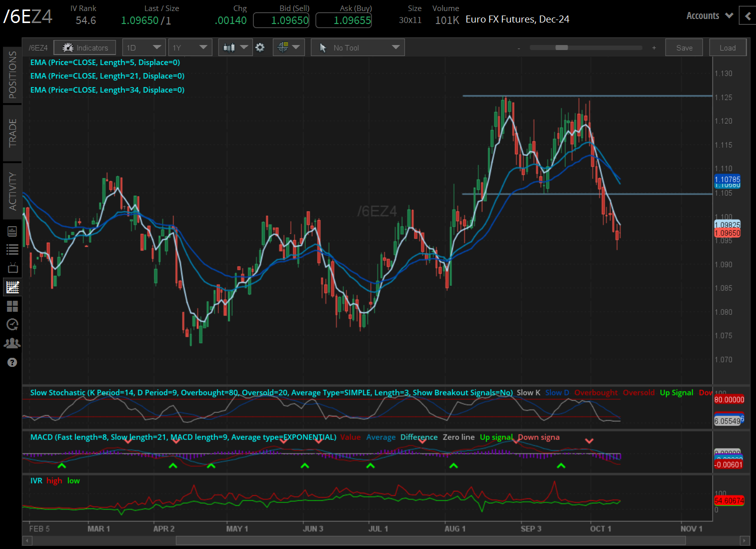 Euro futures (/6EZ4)