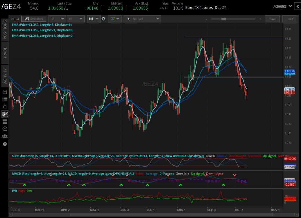 Euro futures (/6EZ4)