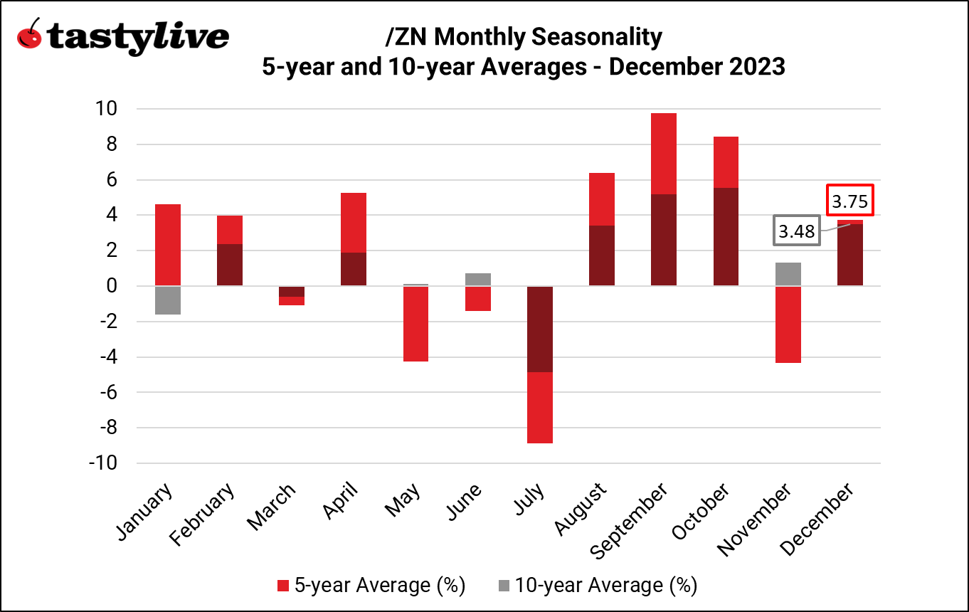 Monthly Seasonality ZN