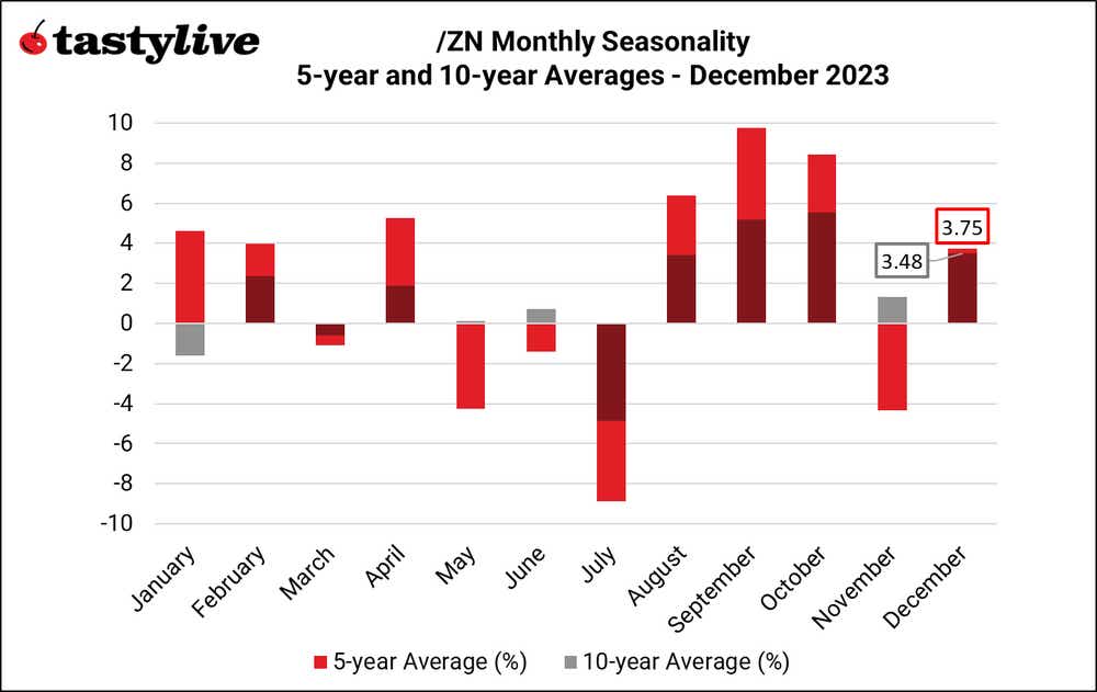 Monthly Seasonality ZN