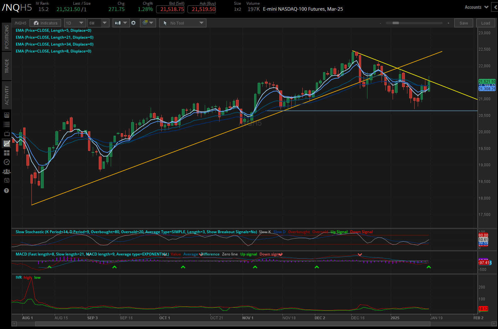 Nasdaq futures (/NQH5)