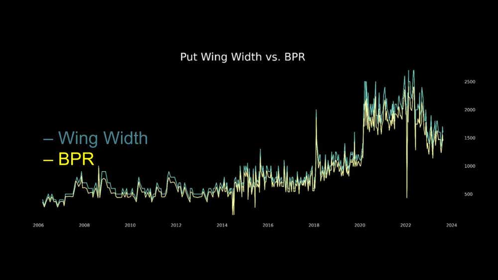 PUT Wing Width vs. BPR