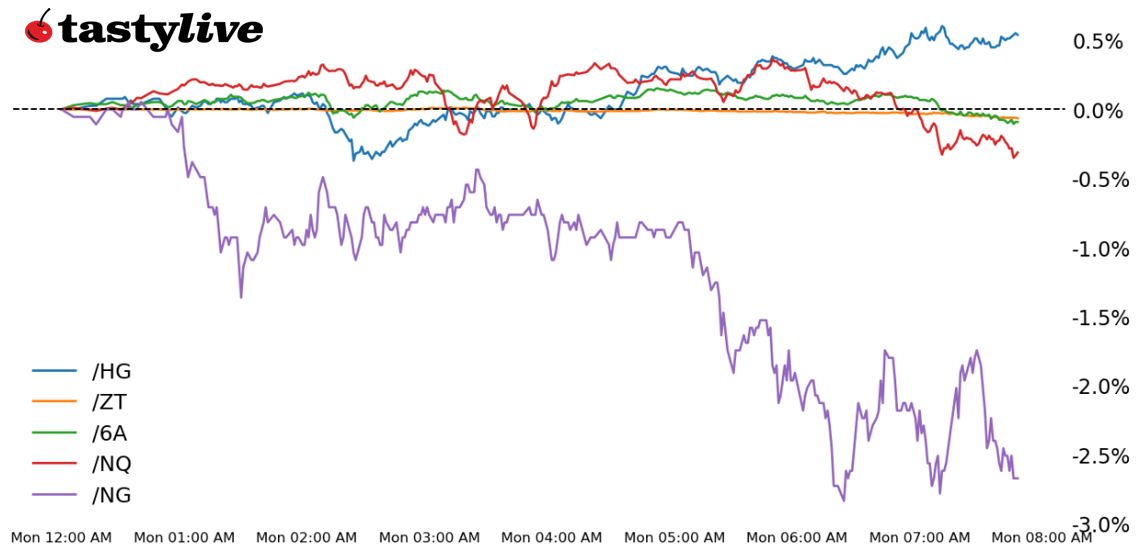 Five Futures Intraday Performance