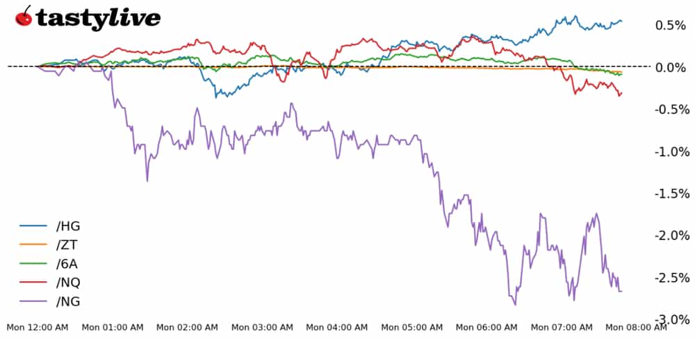 Five Futures Intraday Performance
