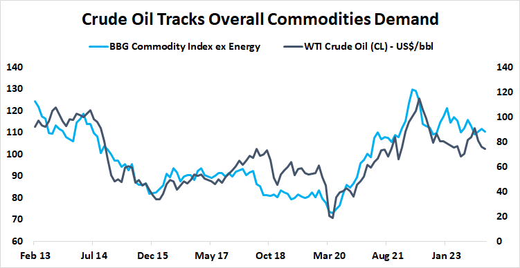 crude oil tracks overall commodities demand 
