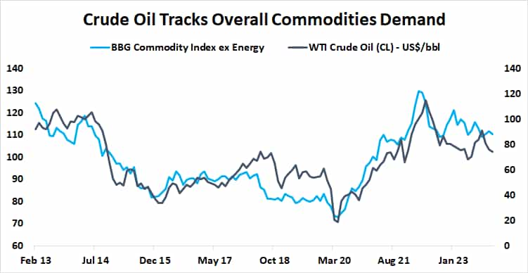 crude oil tracks overall commodities demand
