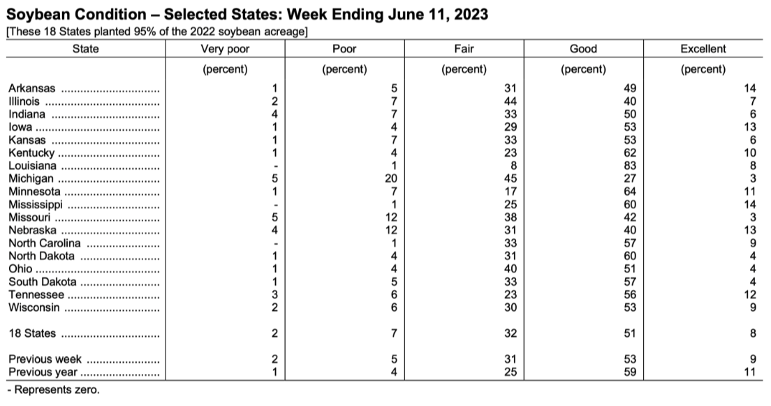 Soybean Condition by State