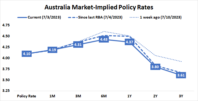 Australia Market Implied Policy Rates