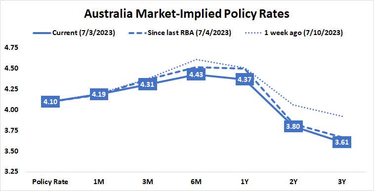Australia Market Implied Policy Rates