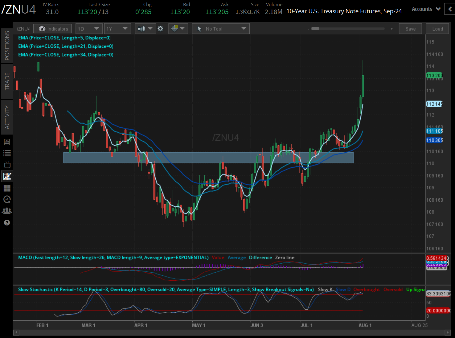 10-year T-note futures contract (/ZNU4)