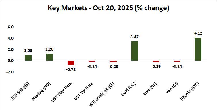key markets performance - October 20, 2025