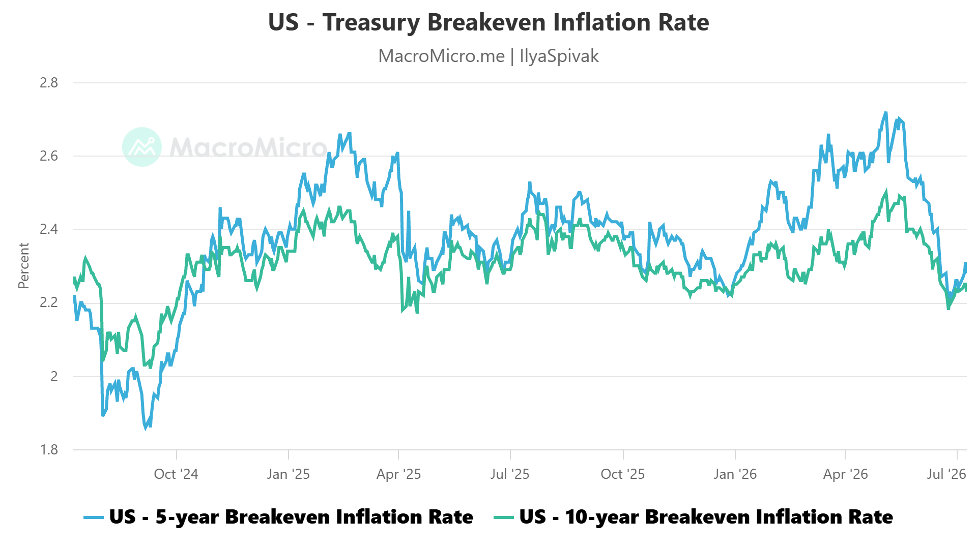 US 5-year and 10-year breakeven rates