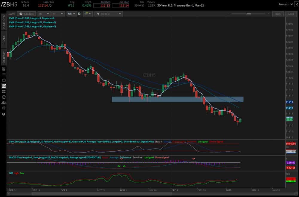 Treasury auctions proved weaker