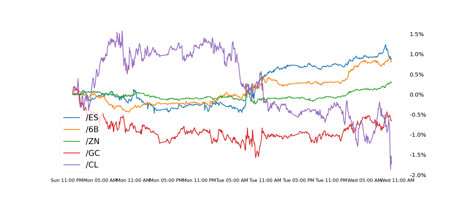 S&P_500_10-year_gold_crude_oil_british_pound.png