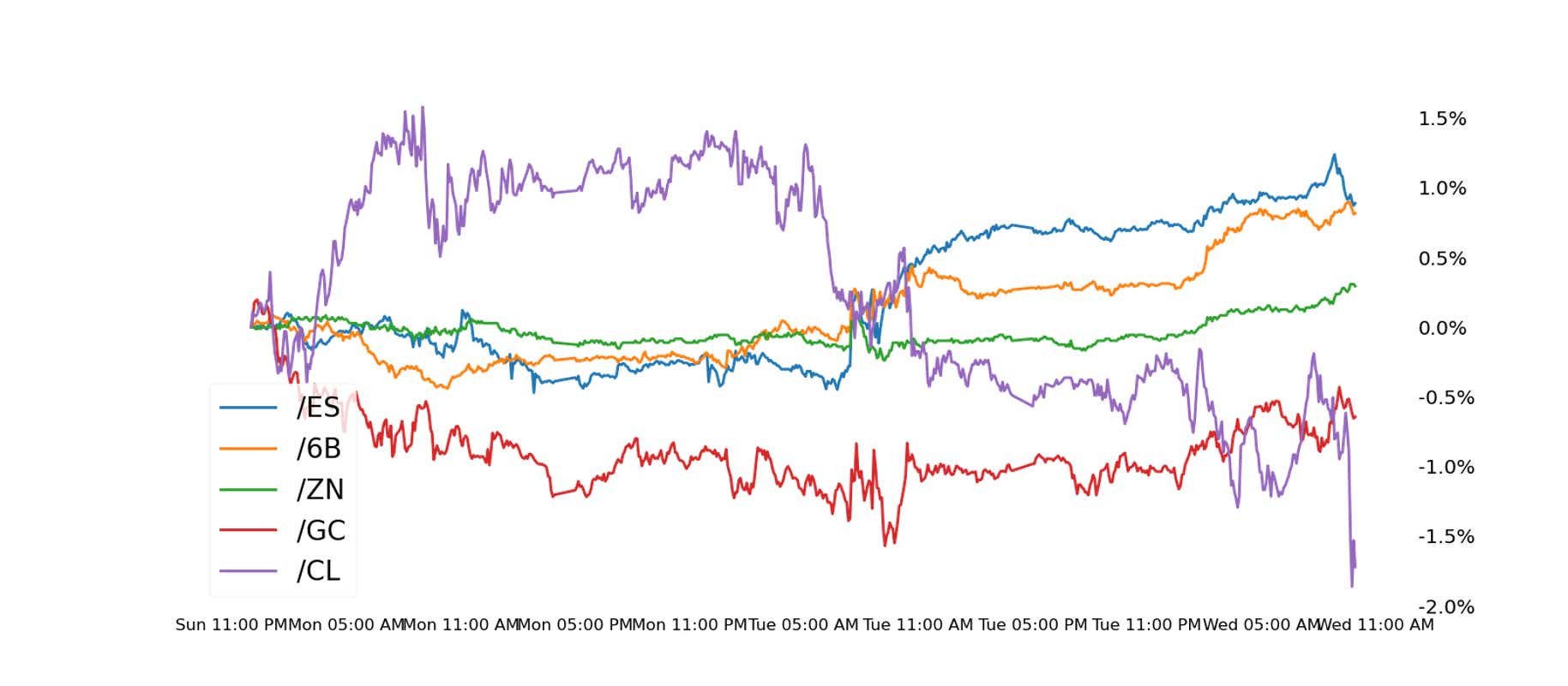 S&P_500_10-year_gold_crude_oil_british_pound.png