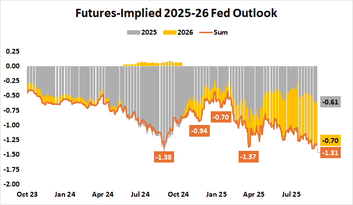 Federal Reserve Interest Rate Outlook 2025-2026