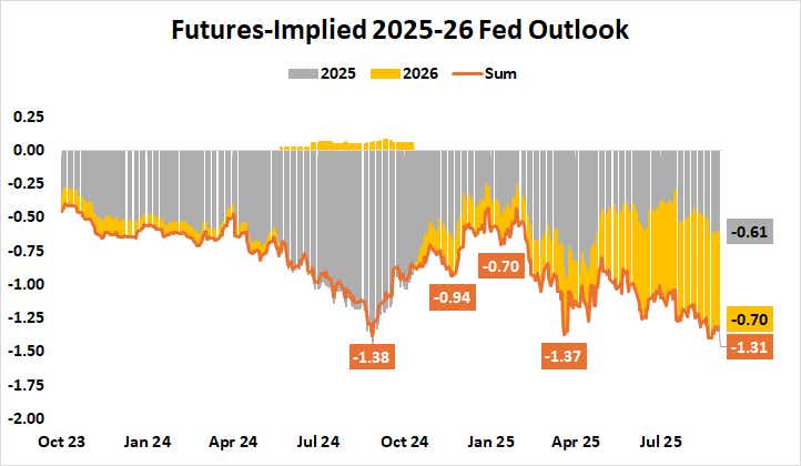 Federal Reserve Interest Rate Outlook 2025-2026