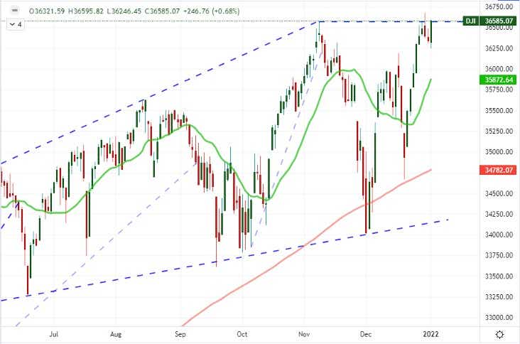 Chart of Dow Jones Industrial Average with 20 and 200-Day SMAs (Daily)