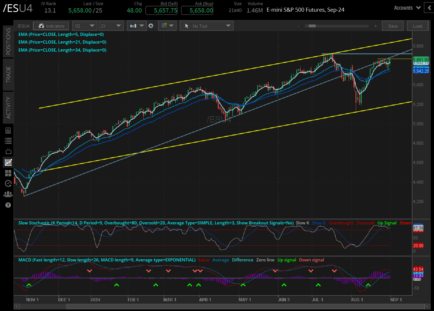  S&P 500’s (/ESU4)