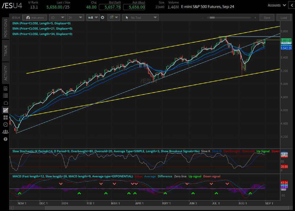 S&P 500’s (/ESU4)