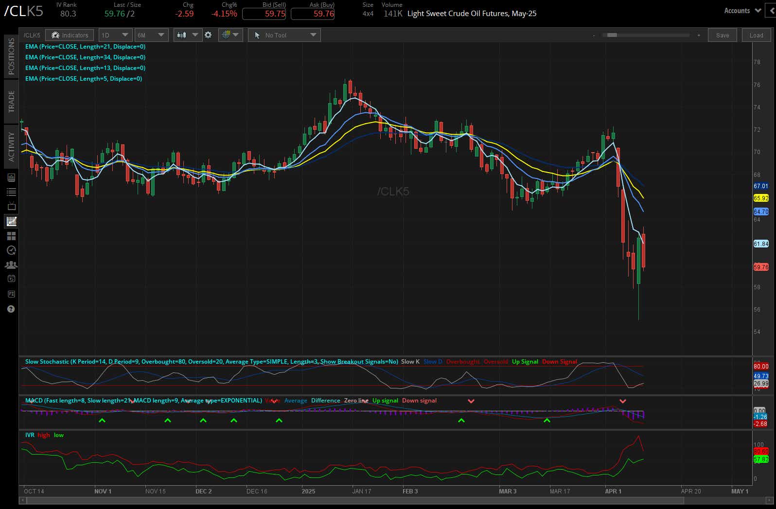 Light sweet crude oil, (/CLK5)