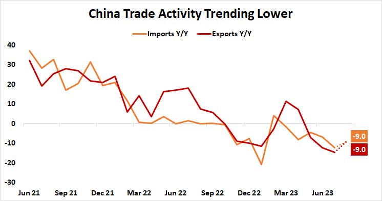 china trade activity trending lower