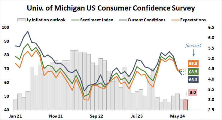 UofM US consumer confidence survey